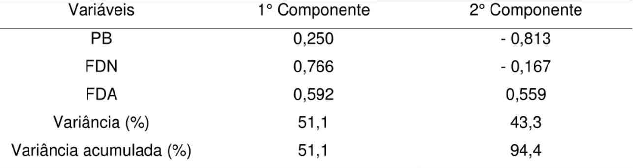 Tabela 8. Coeficiente de escores da análise de componentes para proteína bruta (PB),  fibra em detergente neutro (FDN) e fibra em detergente ácido (FDA) ao  decorrer dos cortes