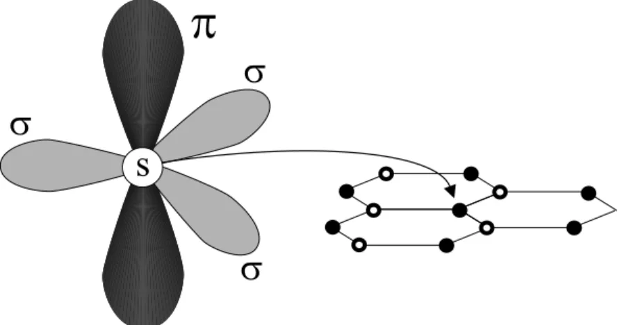 Figure 2.3: Electronic orbitals in 2D graphite.