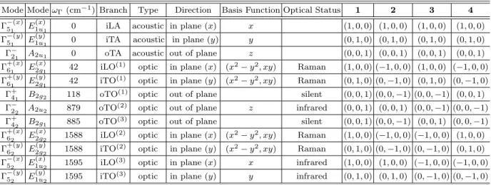 Table 2.8: Lattice vibrations at Γ point.