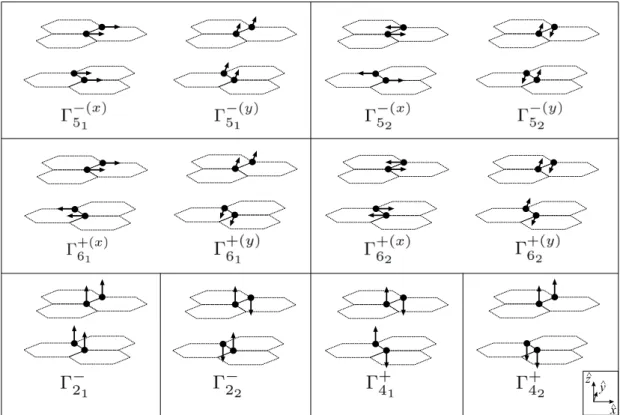 Figure 2.9: Normal modes vibrations (phonon eigenvectors) at the Γ point for the four atoms inside of the unit cell of 3D graphite listed in Table 2.8.