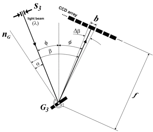 Figure 4.4: Spectrograph schema.