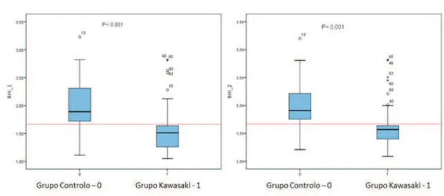 Figura 9. Gráfico das duas avaliações dos índices de hiperemia reactiva (RHI_1 e RHI_2) para os grupos Kawasaki  e controlo (utilizando o teste Mann-Whitney U)