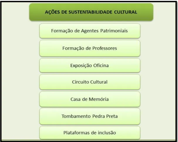 Figura 7: Produtos e ações de sustentabilidade do Programa.