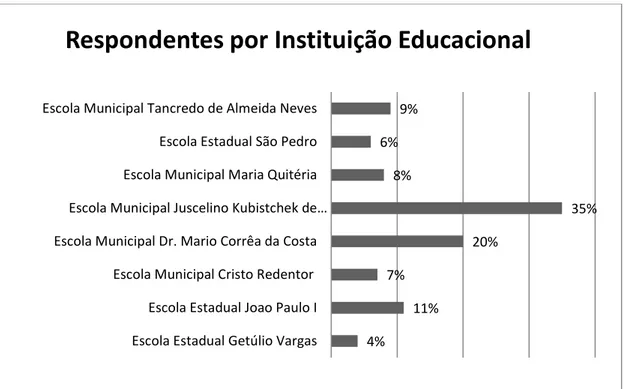 Figura 8. Dados percentuais dos entrevistados por unidade escolar. Fonte Pesquisa de doutoramento 2012-2015.