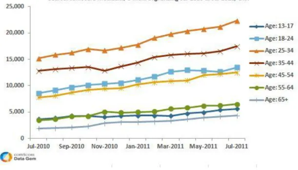 Figure 1 – U.S. smart phone audience by age segment. Source: (comScore, Inc., 2011). 