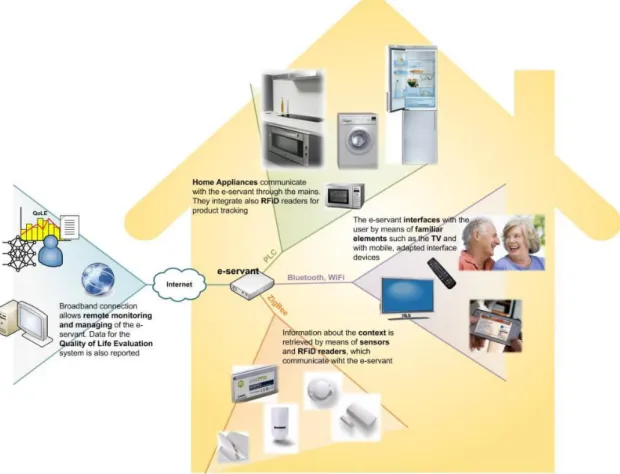 Figure 2 – The new Easy Line+ kitchen concept. Source: (Information Society Technologies, 2010)