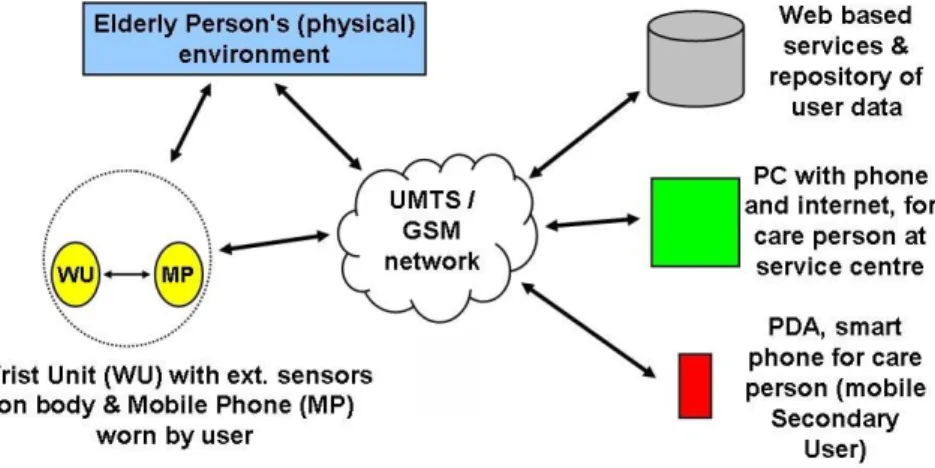 Figure 6 – ENABLE’s system architecture. Source: (European Commission, 2010). 