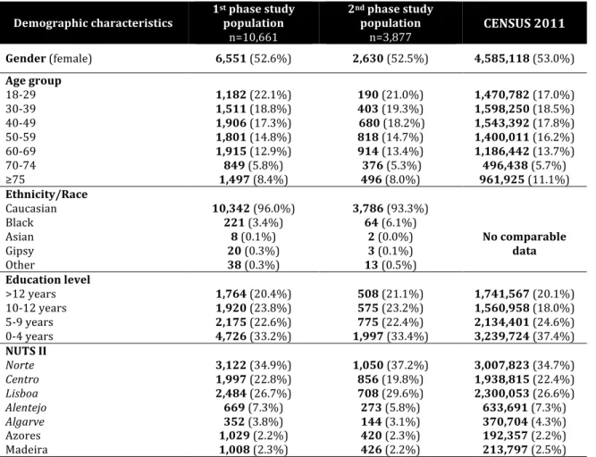 Table    1:    Socio-­‐demographic    and    health    related    characteristics    of    the    adult    Portuguese    population:   