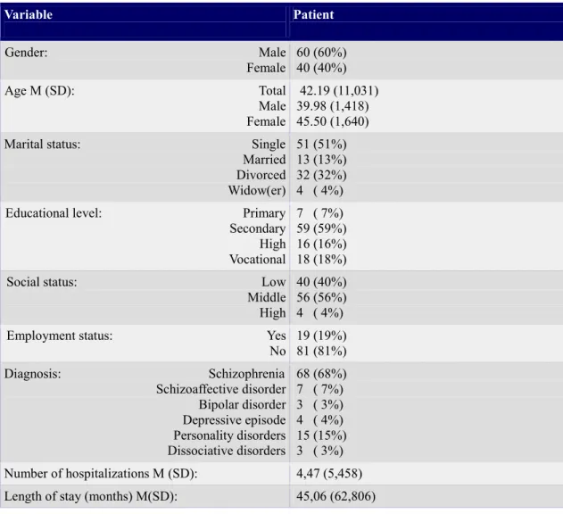 Table 1. Socio - demographic characteristics of the patients
