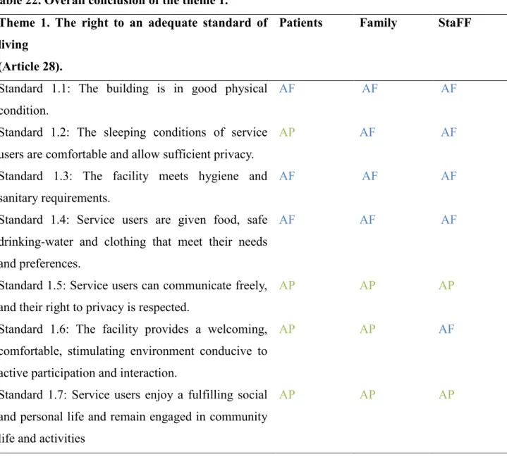 Table 22. Overall conclusion of the theme 1. 