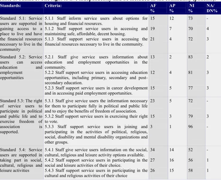 Table 8. Theme 5. The right to live independently and be included in the community (patients).