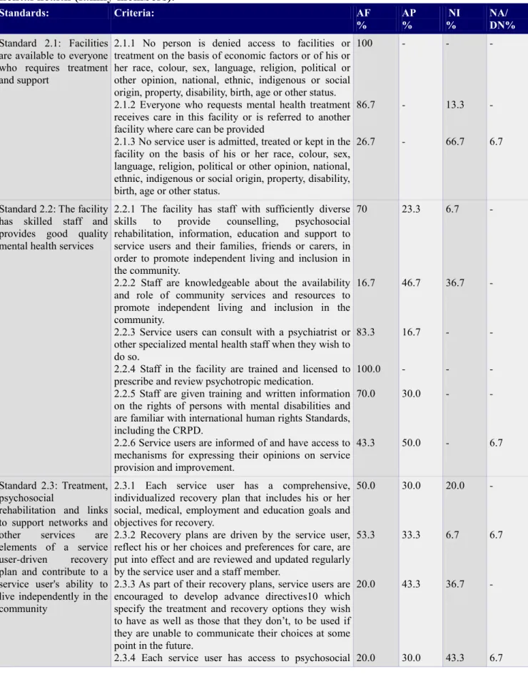 Table 10. Theme 2. The right to enjoyment of the highest attainable Standard of physical and  mental health (family members).
