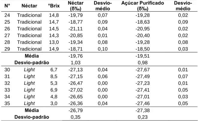FIGURA 1 - RELAÇÃO ENTRE A QUANTIDADE DE FONTE C 3  E O ºBRIX PARA CLASSIFICAR A LEGALIDADE DOS NÉCTARES DE UVA COMERCIAIS