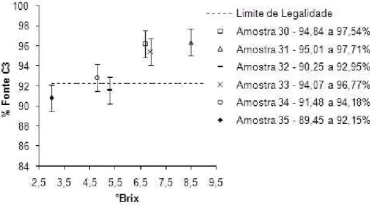 FIGURA 2 - RELAÇÃO ENTRE A QUANTIDADE DE FONTE C 3  E O ºBRIX PARA CLASSIFICAR A LEGALIDADE DOS NÉCTARES DE UVA COMERCIAIS LIGHT