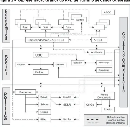Figura 1 – Representação Gráfica do APL  de Turismo de Canoa Quebrada