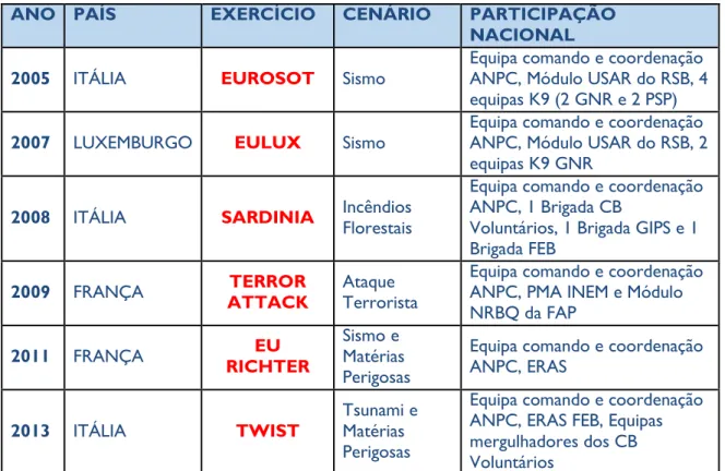 Tabela n.º 13- Participação de Portugal em exercícios do Mecanismo 