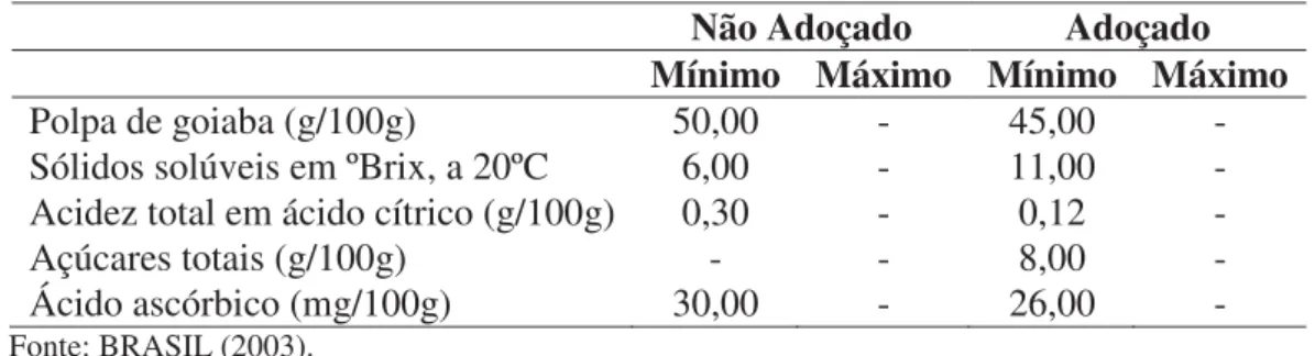 Tabela 1.4. Padrão de Identidade Qualidade para suco tropical de goiaba. 