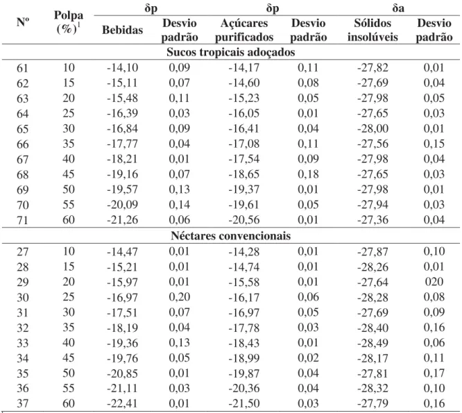 Tabela 2.2. Enriquecimento isotópico relativo (δ 13 C) dos sucos tropicais adoçados e néctares  de manga produzidos em laboratório (δp) e das suas frações: açúcares purificados (δp) e  sólidos insolúveis (δa)