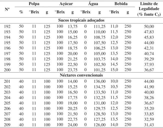 Tabela 2.4. Balanço de massa (teórico) para obtenção do limite de legalidade para sucos  tropicais adoçados e néctares convencionais de manga