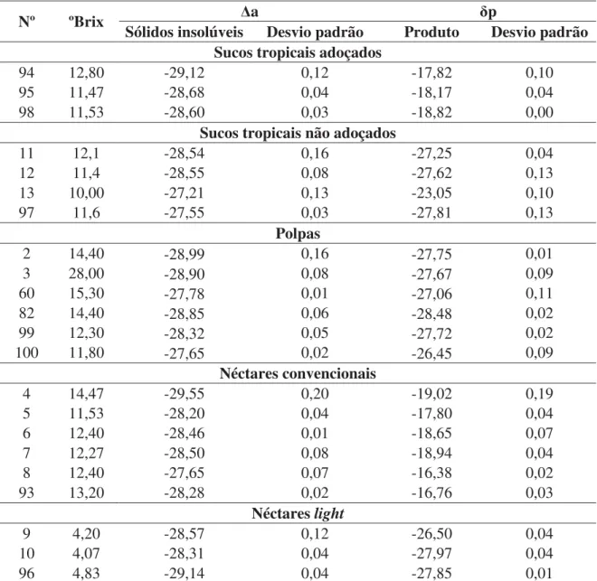 Tabela 2.5. Enriquecimento isotópico relativo (δ 13 C) das polpas, sucos tropicais e néctares de  manga e dos seus respectivos sólidos insolúveis