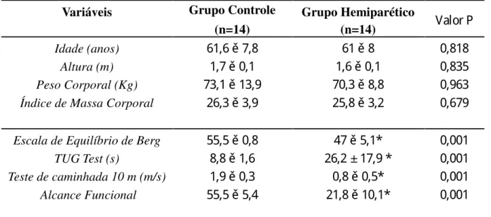 Tabela 1 – Descrição demográfica e funcional dos grupos. 