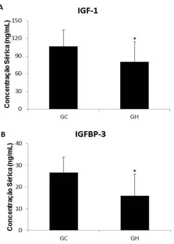 Figura 3 Concentrações séricas de IGF-I e IGFBP-3*&amp;JUXSRFRQWUROH*+*UXSR+HPLSDUpWLFR S FRPSDUDGR D *&amp; 2EVHUYH TXH R *+ DSUHVHQWRX PHQRUHV FRQFHQWUDo}HV VpULFDV GH ,*), H ,*)%3HPFRPSDUDomRDR*&amp;