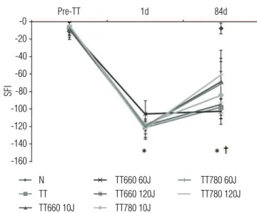 Figure 2. Soleus muscle cross-section of the different experimental groups  stained with toluidine blue: A) N; B) TT; C) TT660 10; D) TT660 60; E) TT660  120; F) TT780 10; G) TT780 60; H) TT780 120; and I) TT660 120