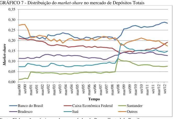 GRÁFICO 7 - Distribuição do market-share no mercado de Depósitos Totais 