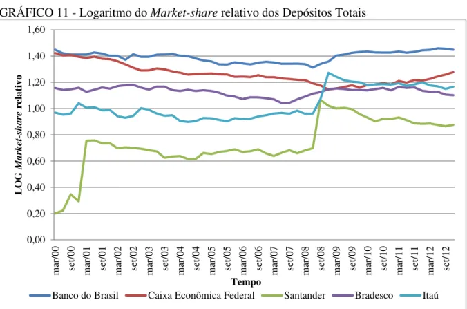 GRÁFICO 11 - Logaritmo do Market-share relativo dos Depósitos Totais