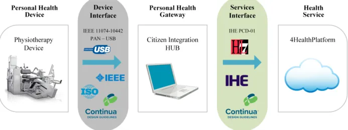 Fig. 7. Integration architecture of the physiotherapy device sensors with the 4HealthPlatform using the CDG.