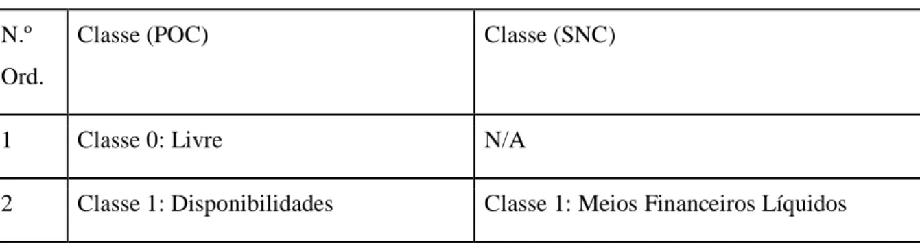 Tabela nº 01 - Comparação de classes entre o POC e o SNC