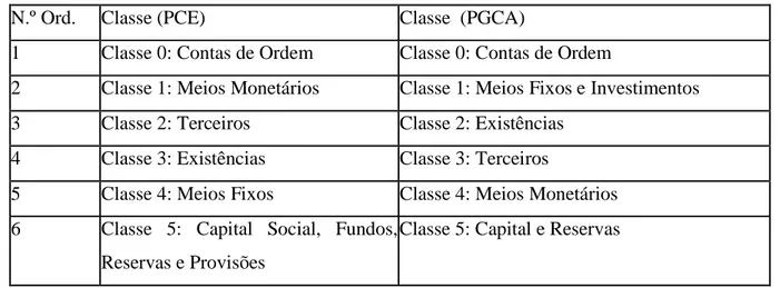 Tabela nº 02 - Comparação de classes entre o PCE e o PGCA