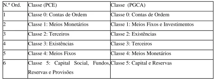 Tabela nº 02 - Comparação de classes entre o PCE e o PGCA