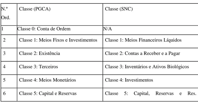 Tabela nº 03 - Comparação de classes entre o PGCA e o SNC