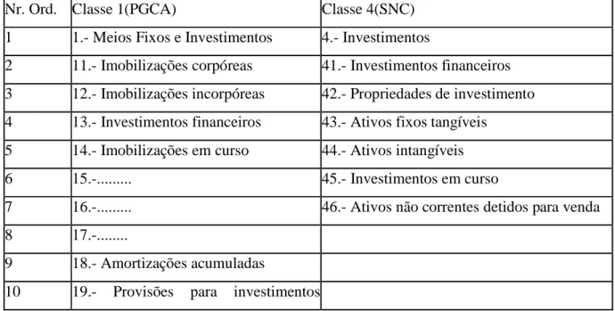 Tabela  nº  08  -  Comparação  entre  a  classe  1  (PGCA)  e  a  classe  4  (SNC)