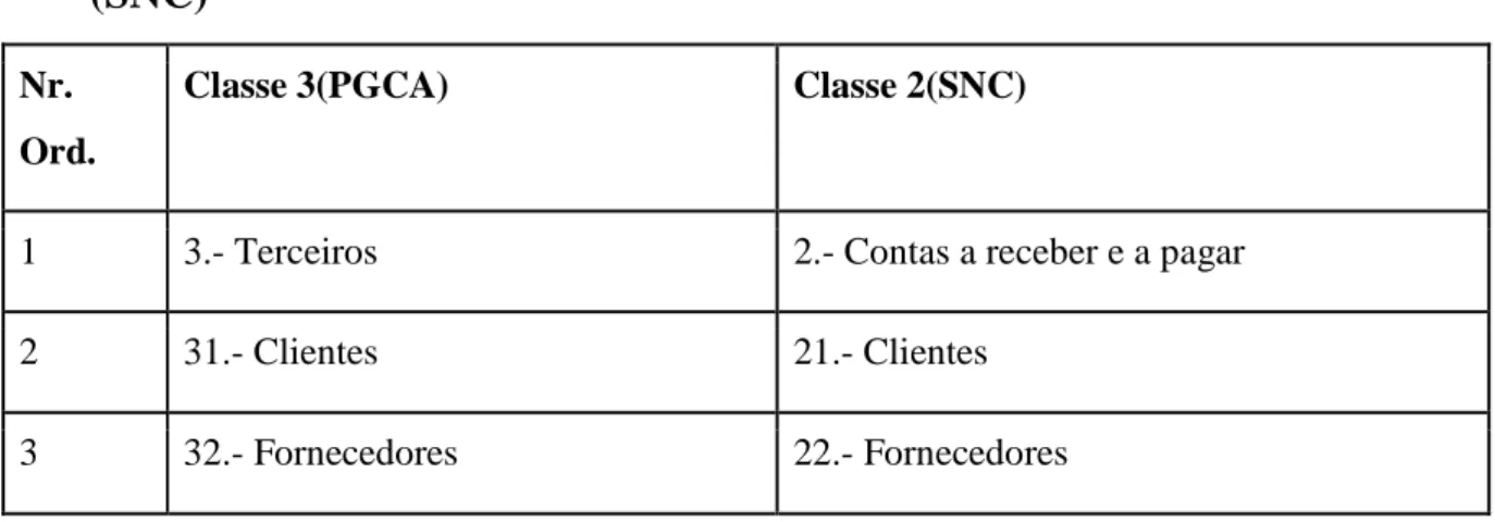 Tabela  nº  10  -  Comparação  entre  a  classe  3  (PGCA)  e  a  classe  2  (SNC)