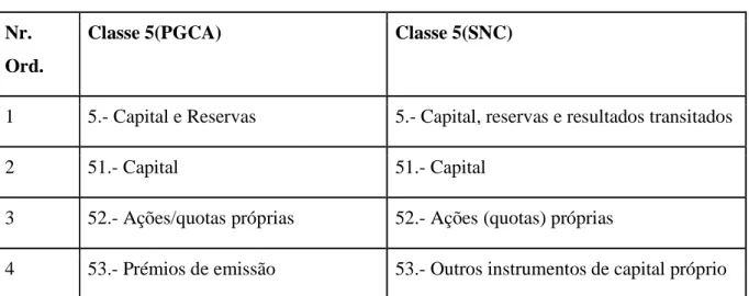 Tabela  nº  12  -  Comparação  entre  a  classe  5  (PGCA)  e  a  classe  5  (SNC)