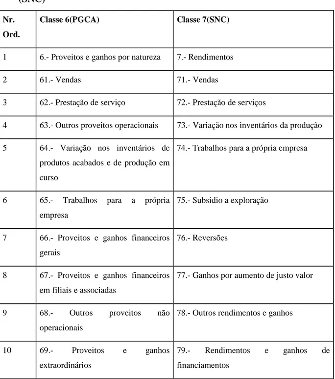 Tabela  nº  13  -  Comparação  entre  a  classe  6  (PGCA)  e  a  classe  7  (SNC)