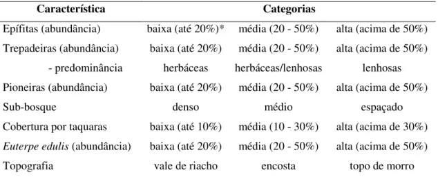 Tabela  1  –   Características  estruturais  qualitativas  analisadas  para  a  vegetação  das  áreas  amostradas no Parque Estadual Carlos Botelho - SP