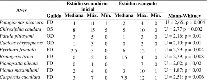 Tabela  3  –   Espécies  de  aves  que  apresentaram  abundância  relativa  significativamente  diferente entre os estádios sucessionais estudados no Parque Estadual Carlos Botelho - SP