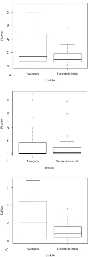 Figura  10  –  Quantidade  estimada  de  recursos  alimentares  produzidos  nos  dois  estádios  sucessionais amostrados no Parque Estadual Carlos Botelho  –  SP (2010 a 2011)