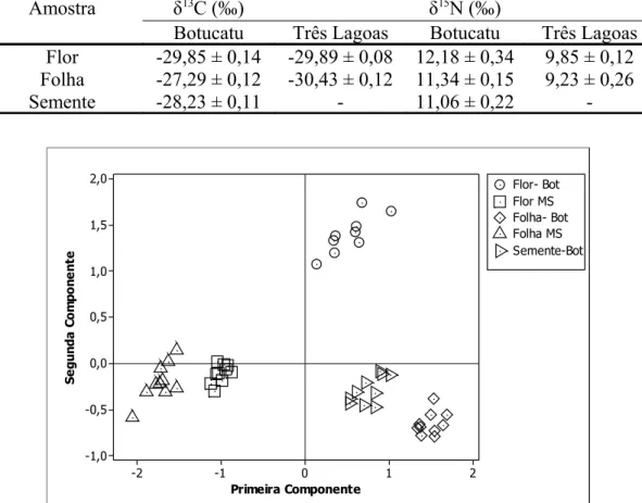 Tabela 1: Valores de média ± desvio padrão para as amostras processadas de Ipomoea   violacea.