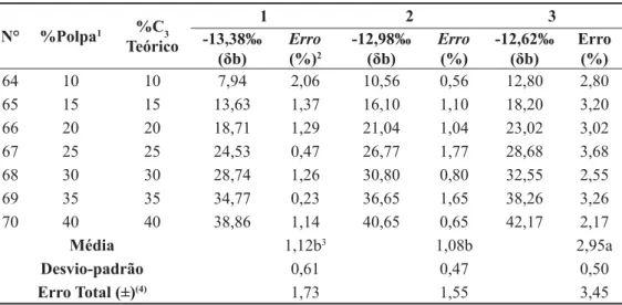 Tabela 3 – Quantiﬁ cação de fonte C 3  em néctares de caju fabricados em laboratório: escolha do  melhor valor isotópico para  δb e estimativa de erro.
