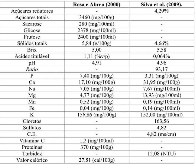 Tabela 1.1. Características físico-químicas da água de coco anão-verde com sete  meses de idade de acordo com Rosa e Abreu (2000) e Silva et al