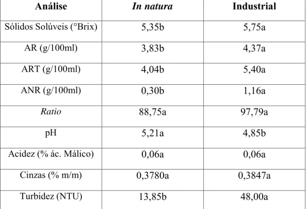 Tabela 2.4. Valores medianos das variáveis físico-químicas de água de coco in natura (n=14)  e água de coco industrializada (n=17)