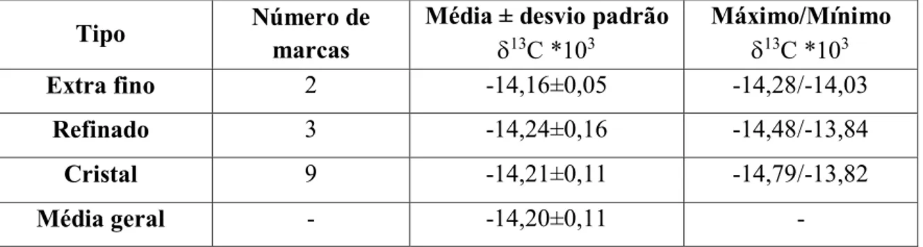 Tabela 3.2. Valores máximos e mínimos de enriquecimento isotópico relativo do carbono das  amostras de açúcar