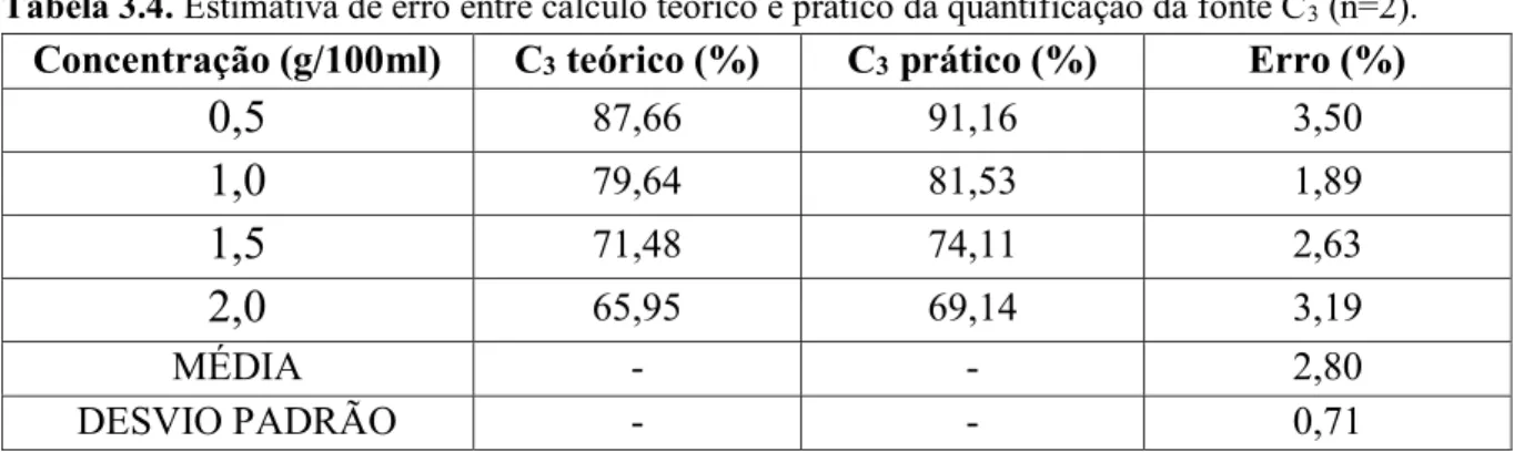 Tabela 3.4. Estimativa de erro entre cálculo teórico e prático da quantificação da fonte C 3  (n=2)