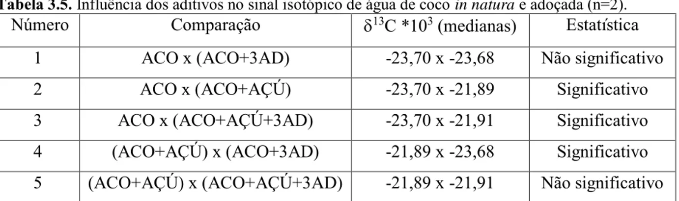 Tabela 3.5. Influência dos aditivos no sinal isotópico de água de coco in natura e adoçada (n=2).