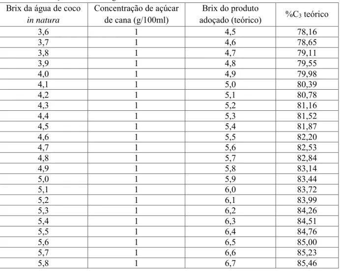 Tabela 3.6. Balanço de massa para obtenção da %C 3  teórica de água de coco adoçada com açúcar de  cana na concentração máxima de 1g/100ml