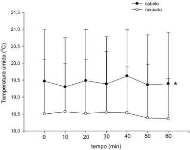 Fig. 12: Média ± dp da temperatura úmida ( o C) durante corrida auto regulada. (*) p&lt;0.05,  maior que raspado